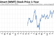 WMT Stock: What's Up With Today's Price?