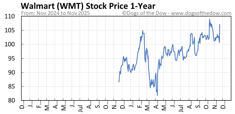 WMT Stock: What's Up With Today's Price?